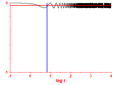 Survival probability log